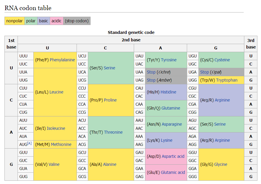 genetic-codes